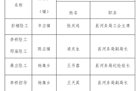 范县防汛抗旱（应急）指挥部关于2025年范县防汛抗旱相关行政责任人名单的通报