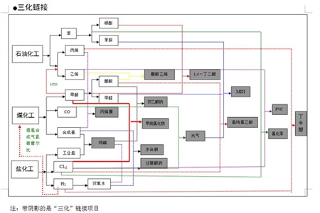 化工产业