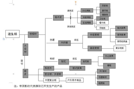 木材加工产业