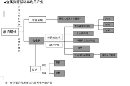 金属资源循环再利用产业